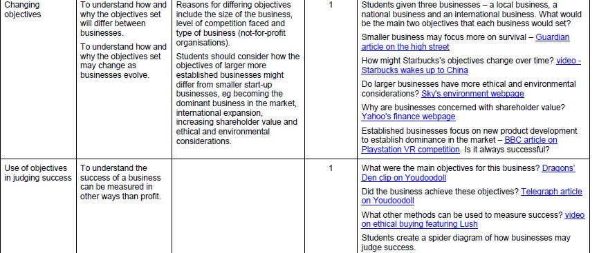Understanding Markets AS Business Studies. Aims and Objectives Aim